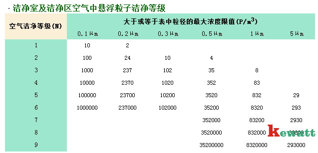 潔凈實(shí)驗(yàn)室空氣懸浮粒子潔凈等級標(biāo)準(zhǔn)