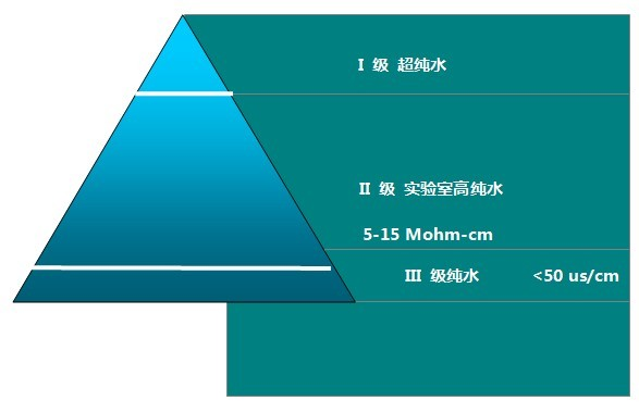 實驗室純水等級