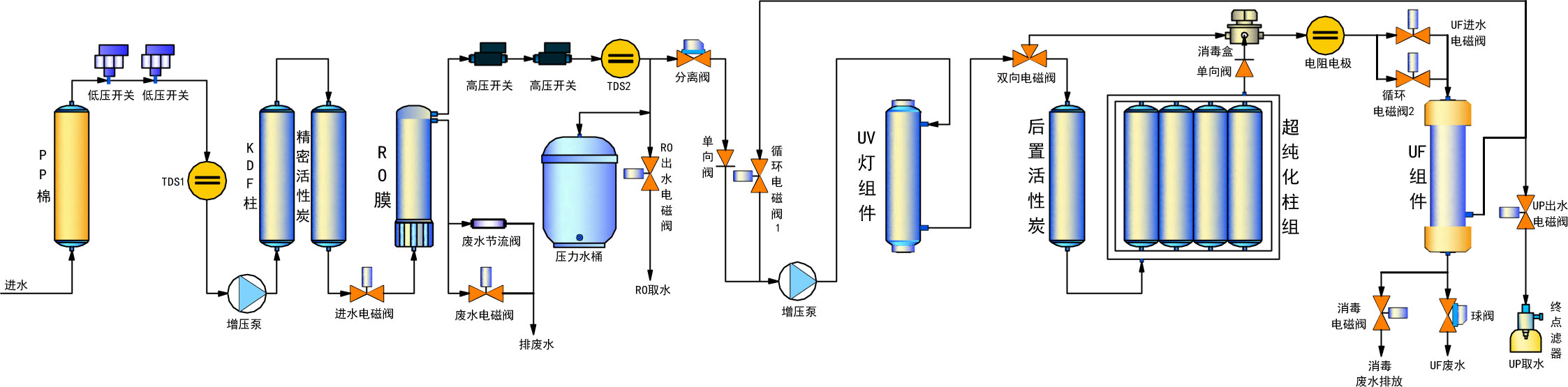 實驗室超純水處理結(jié)構(gòu)圖