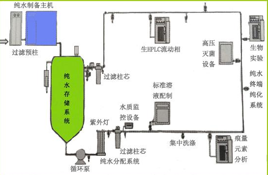 微生物實驗室純水系統(tǒng)