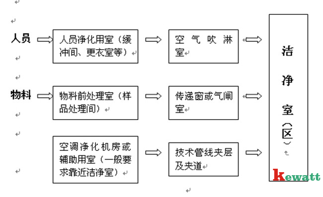 生物安全實(shí)驗(yàn)室的氣流結(jié)構(gòu)圖