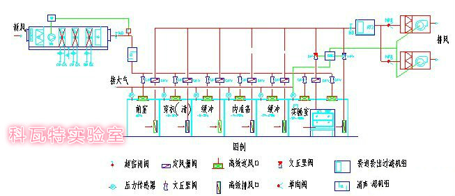 生物安全實(shí)驗(yàn)室的氣壓控制圖