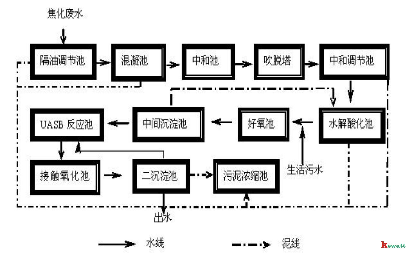 實驗室酸性廢水處理流程