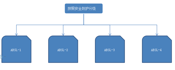 四級安全防護