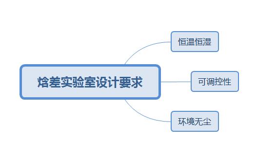 焓差實(shí)驗(yàn)室設(shè)計(jì)要求