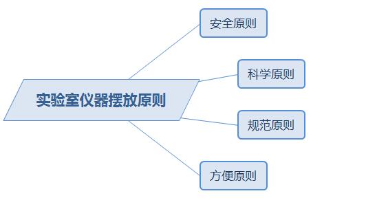 實(shí)驗(yàn)室儀器擺放