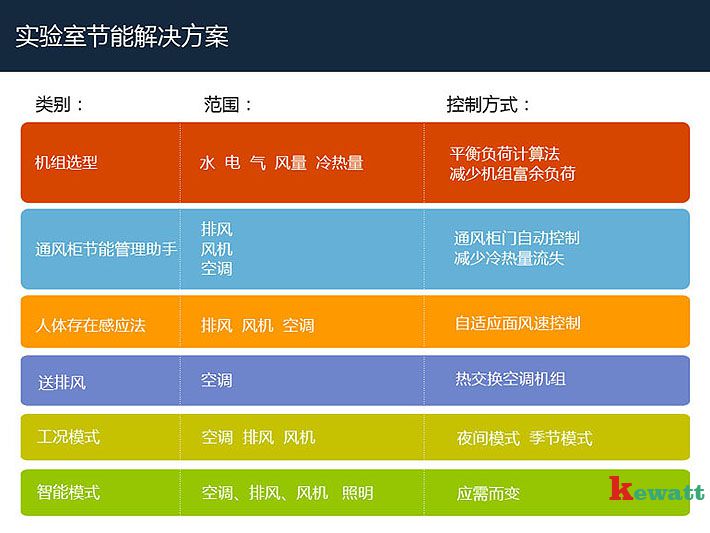 實驗室運行能耗表與解決方案