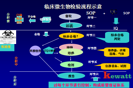 微生物實(shí)驗(yàn)室檢驗(yàn)流程圖