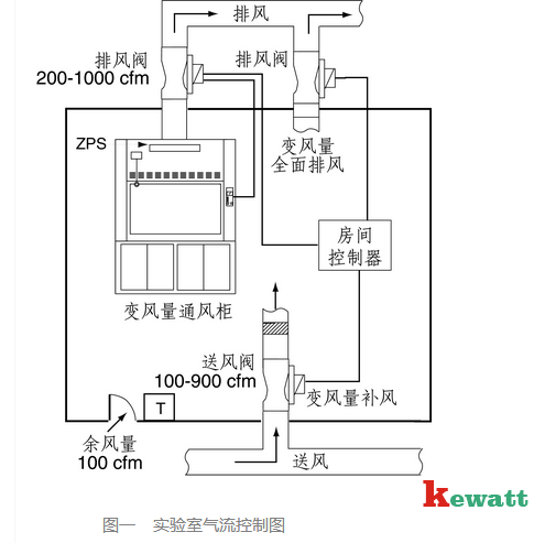 化學(xué)實驗室能風(fēng)氣流控制圖