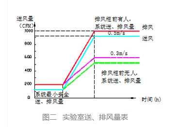 化學(xué)實驗室通風(fēng)排量表